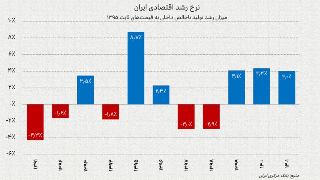 نمودار نرخ رشد اقتصادی ایران از ۱۳۹۱ تا ۱۴۰۱ به قیمت‌های ثابت ۱۳۹۵ طبق محاسبات بانک مرکزی