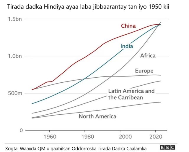 Garaaf muujinaya koboca tirada dadka Hindiya tan iyo 1950 kii Garaaf muujinaya koboca tirada dadka Hindiya tan iyo 1950 kii