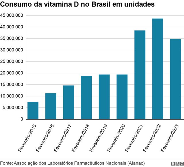 Gráfico de barras mostra venda de unidades de produtos à base de vitamina D 