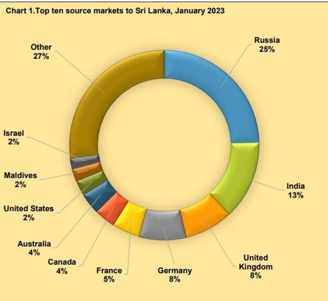 ஸ்ரீலங்கா சுற்றுலா பயணிகள்