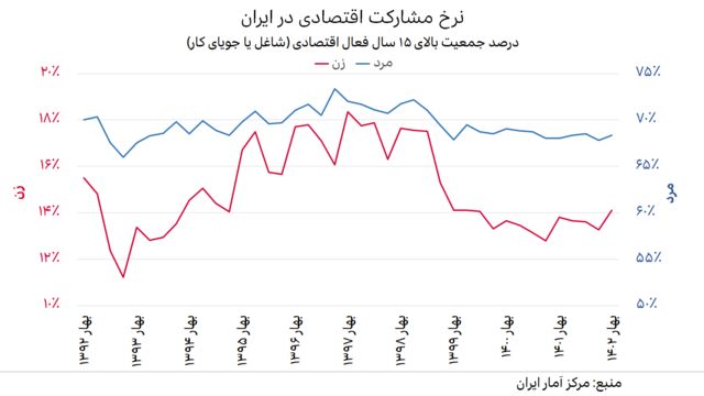 نمودار فصلی نرخ مشارکت اقتصادی زنان و مردان بالای ۱۵ سال در ایران از بهار ۱۳۹۲ تا بهار ۱۴۰۲