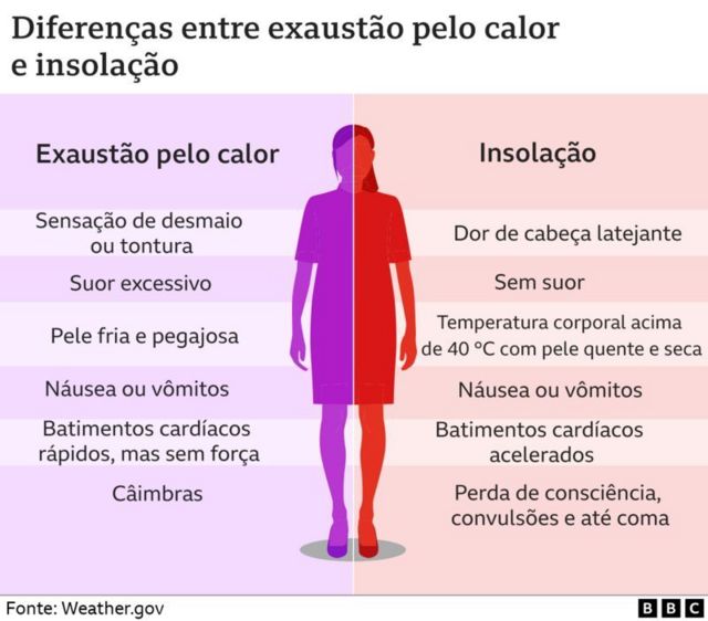 Gráfico mostra as diferenças entre exaustão térmica e insolação