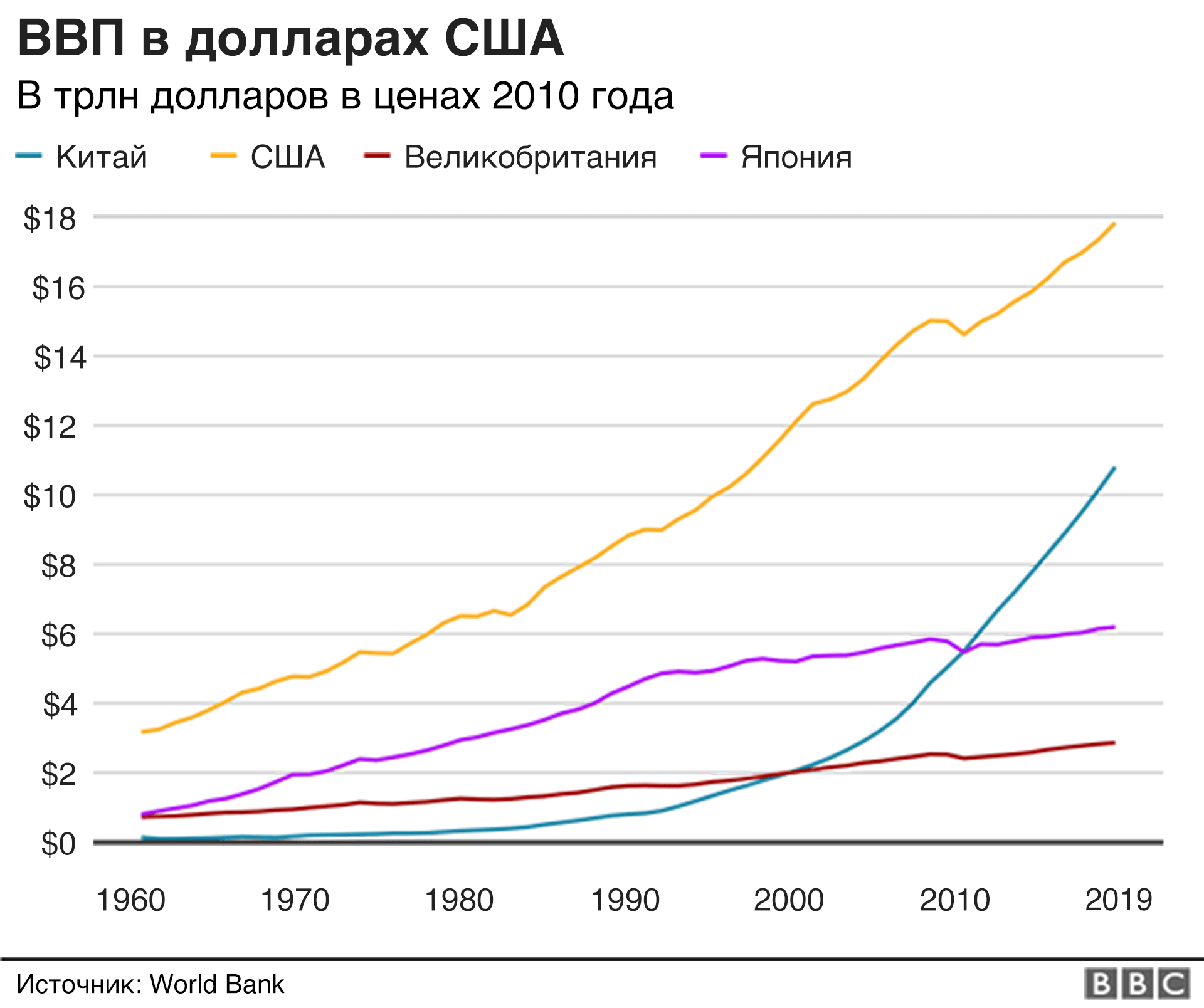 Е валова. Рост китайской экономики по годам график. График роста экономики Китая. Рост экономики Китая по годам. Динамика ВВП Китая с 1978 года.