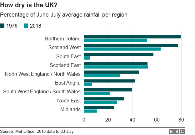 Chart showing percentage of average rainfall in UK nations and regions, June and July 1976 and 2018