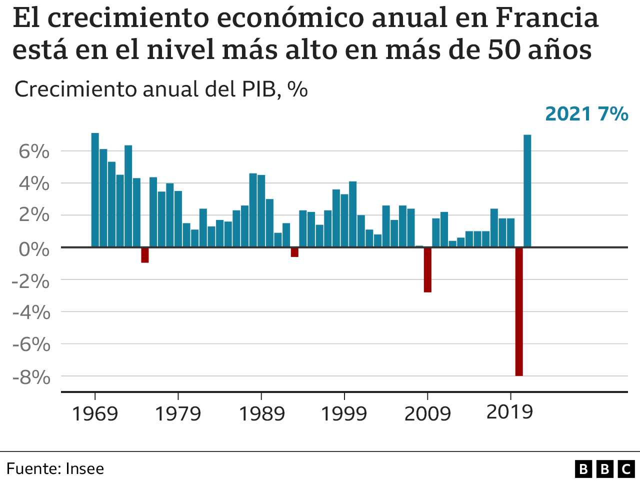 Crecimiento económico de Francia