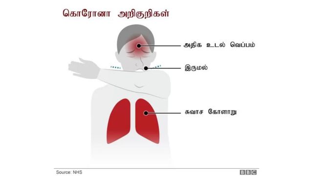 What are the symptoms of corona virus?