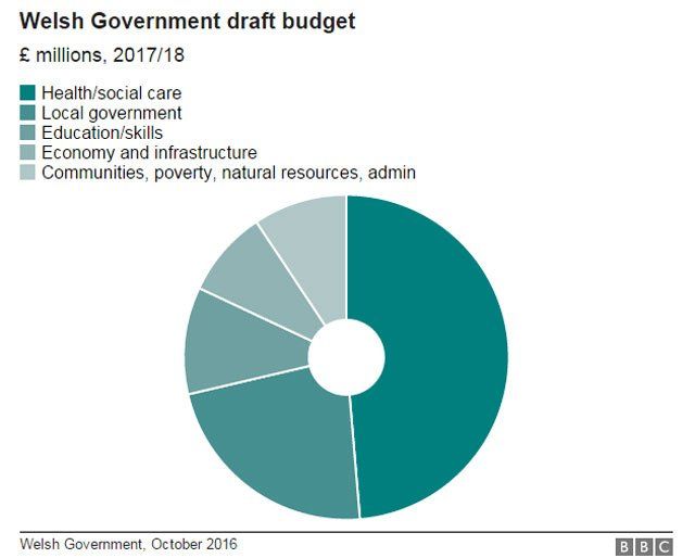 How Vital Is The Welsh Government Budget To The Economy? - BBC News