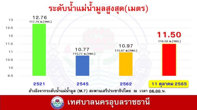 Municipality of Ubon Ratchathani 