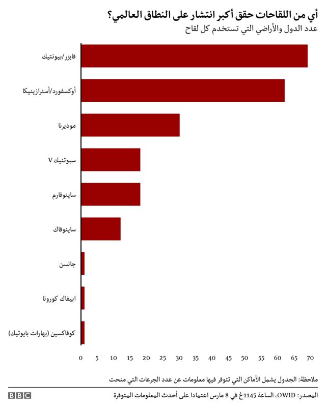 عدد الجرعات في السعودية مباشر