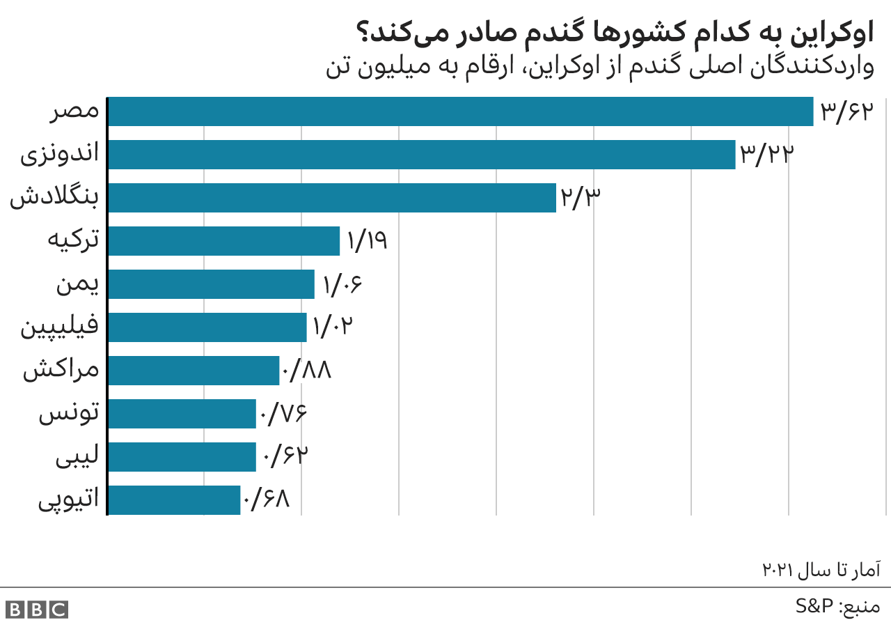 صادرات گندم از اوکراین