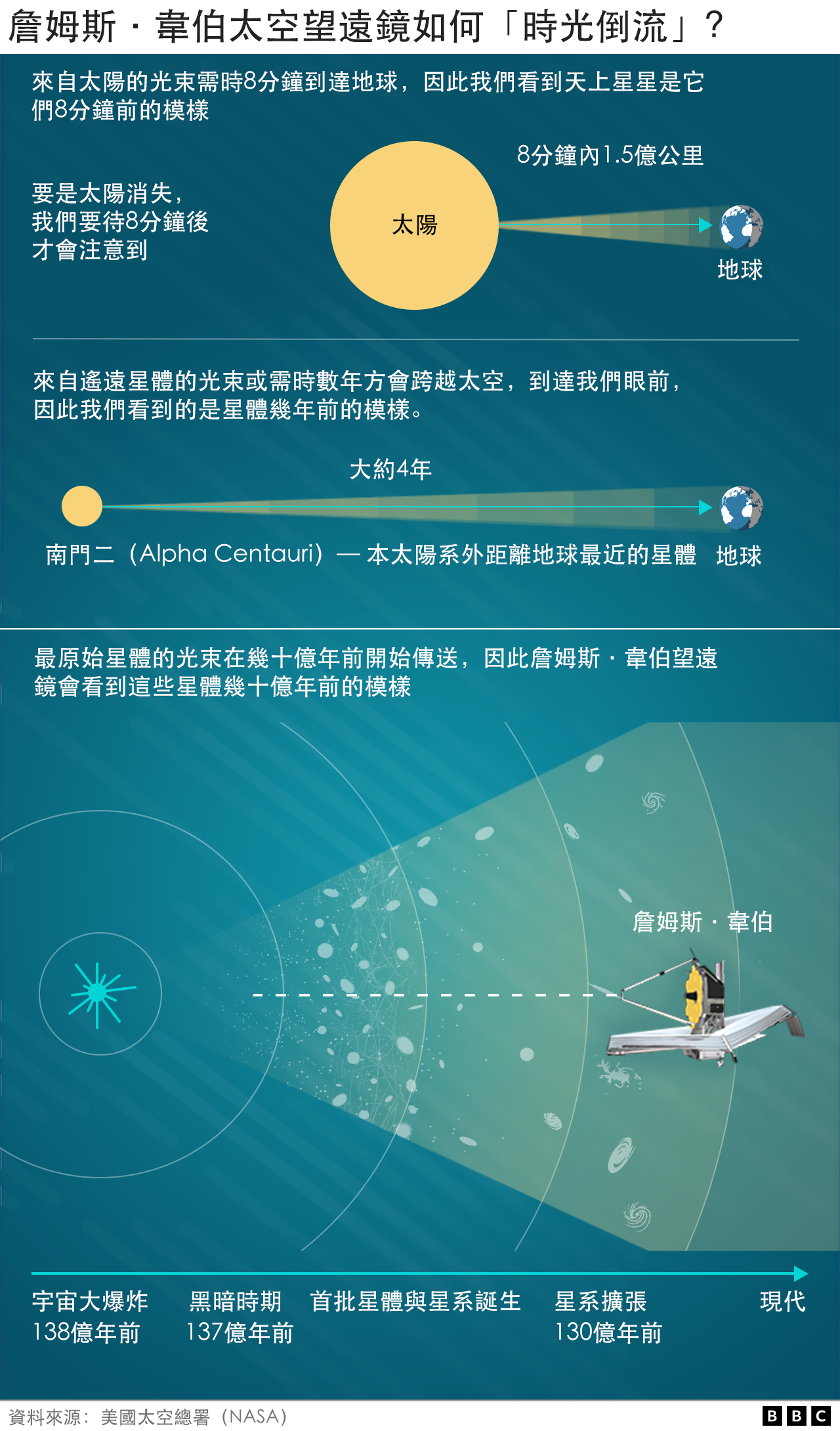 Graphic: How does the James Webb Space Telescope 