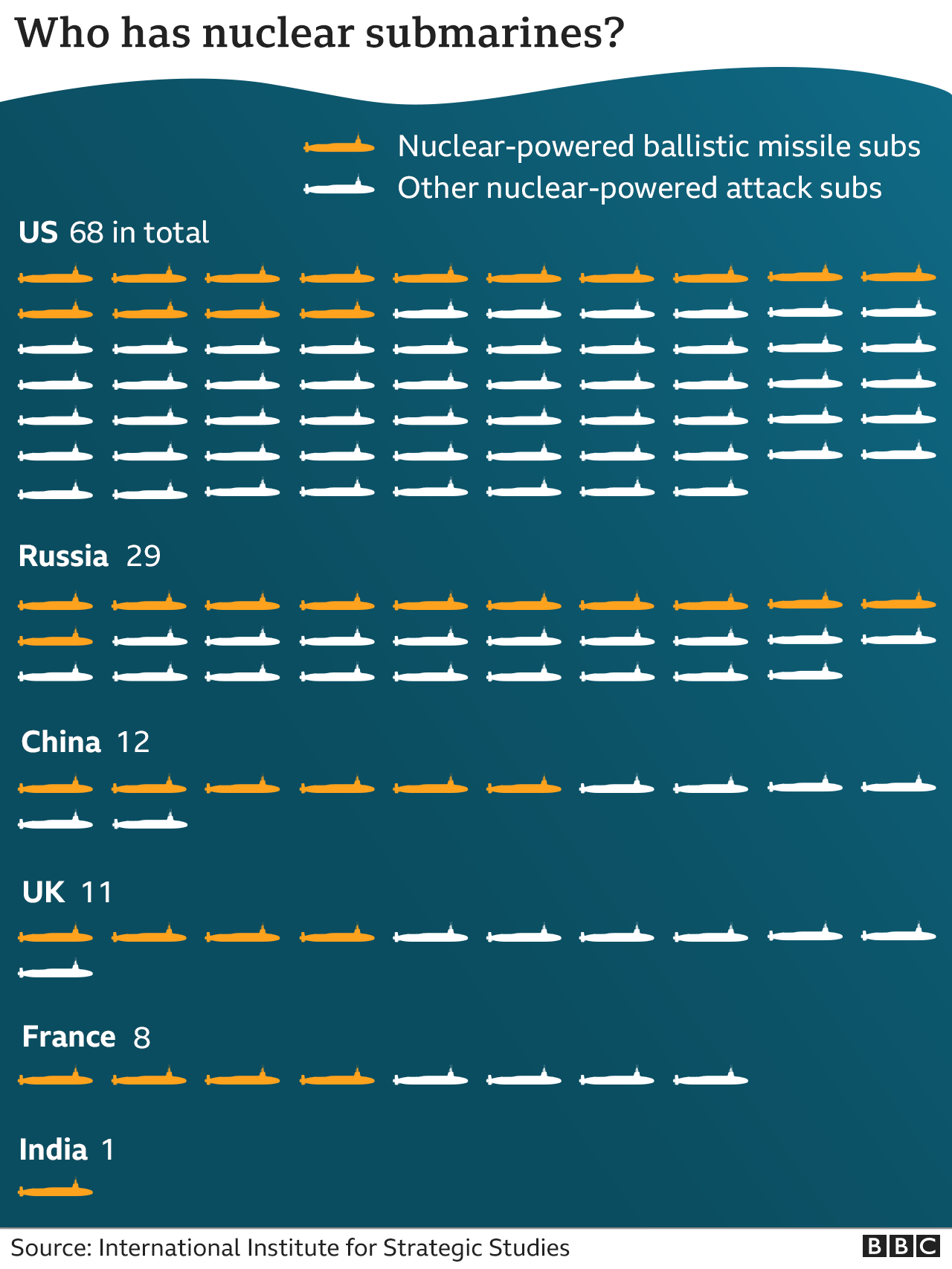 Which countries have nuclear submarines?