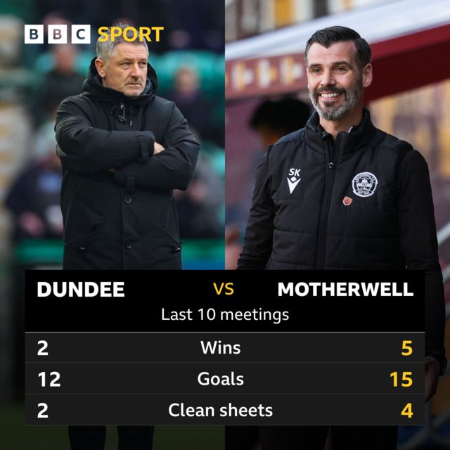 Dundee v Motherwell Pick of the stats 
