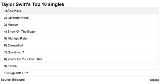top 10 charts