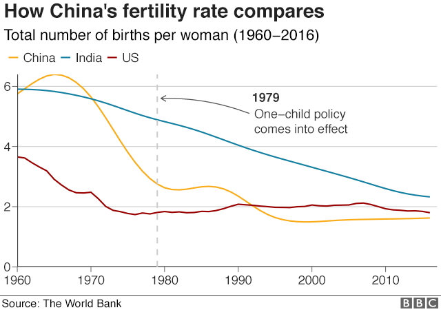Graph showing China's fertility rate compared to India and the US