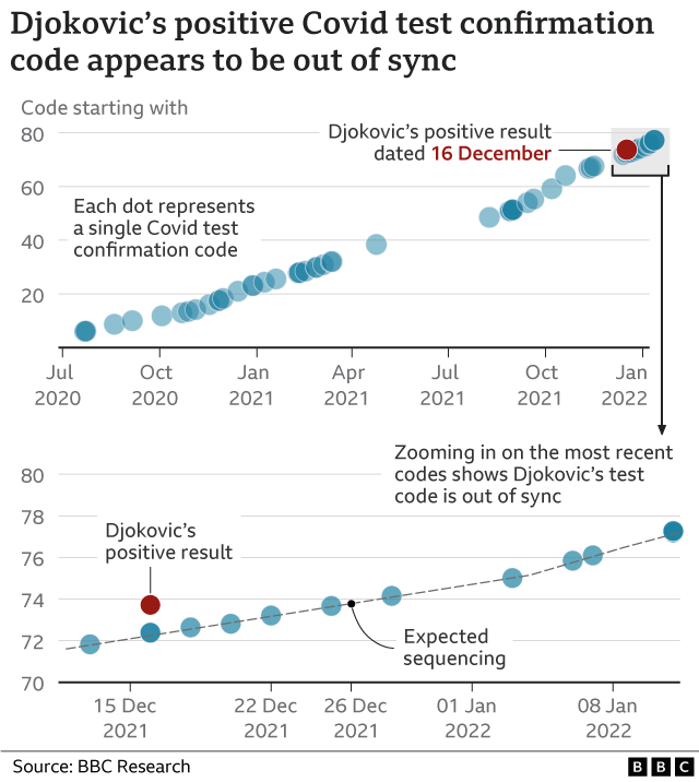 Serbian test codes over time