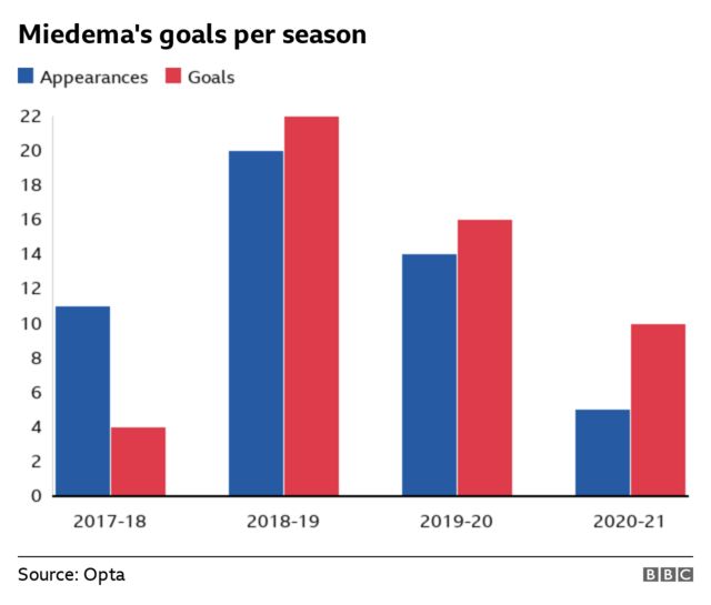 Arsenal star Miedema scores six and assists four in record-breaking WSL  performance