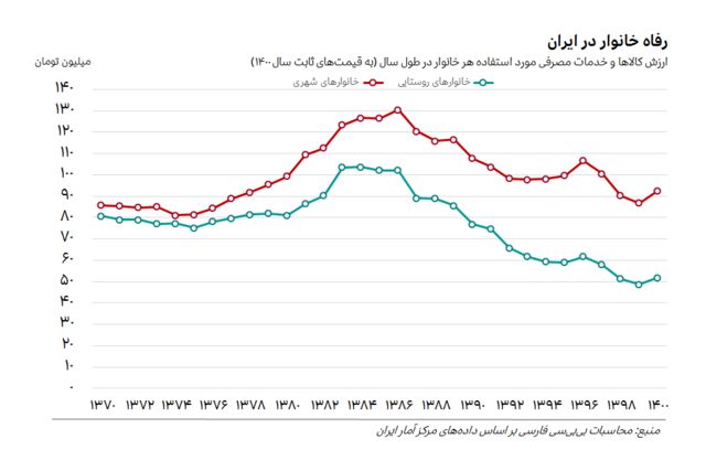نمودار هزینه ناخالص سالانه خانوارهای شهری و روستایی در ایران از ۱۳۷۰ تا ۱۴۰۰ به قیمت‌های ثابت سال ۱۴۰۰