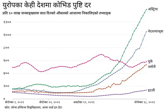 युरोपमा कोभिड