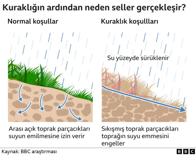 kuraklığın ardından seller