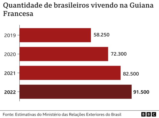 Grafico mostrando quantos brasileiros moram na Guiana Francesa: 