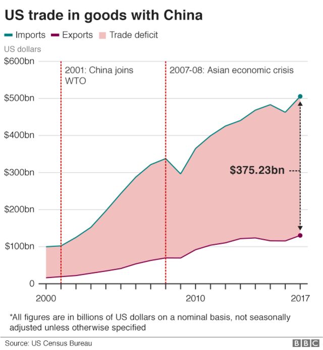 米国の対中貿易（緑が輸入、赤が輸出。ピンクの部分が貿易赤字。単位：十億ドル）出典：米国勢調査局