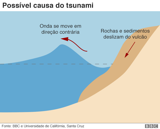 Infográfico mostra como foi tsunami