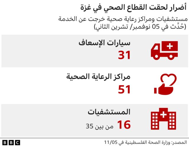 أضرار القطاع الصحي