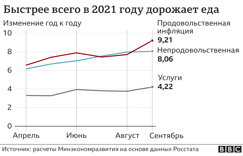 Быстрее всего дорожает еда (график)