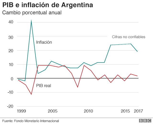 Gráfico de la inflación y el PIB de Argentina