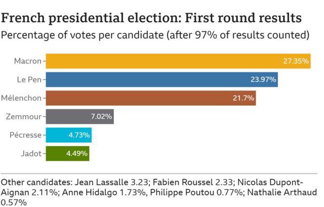 The results of the second round of the 2022 Presidential Election in