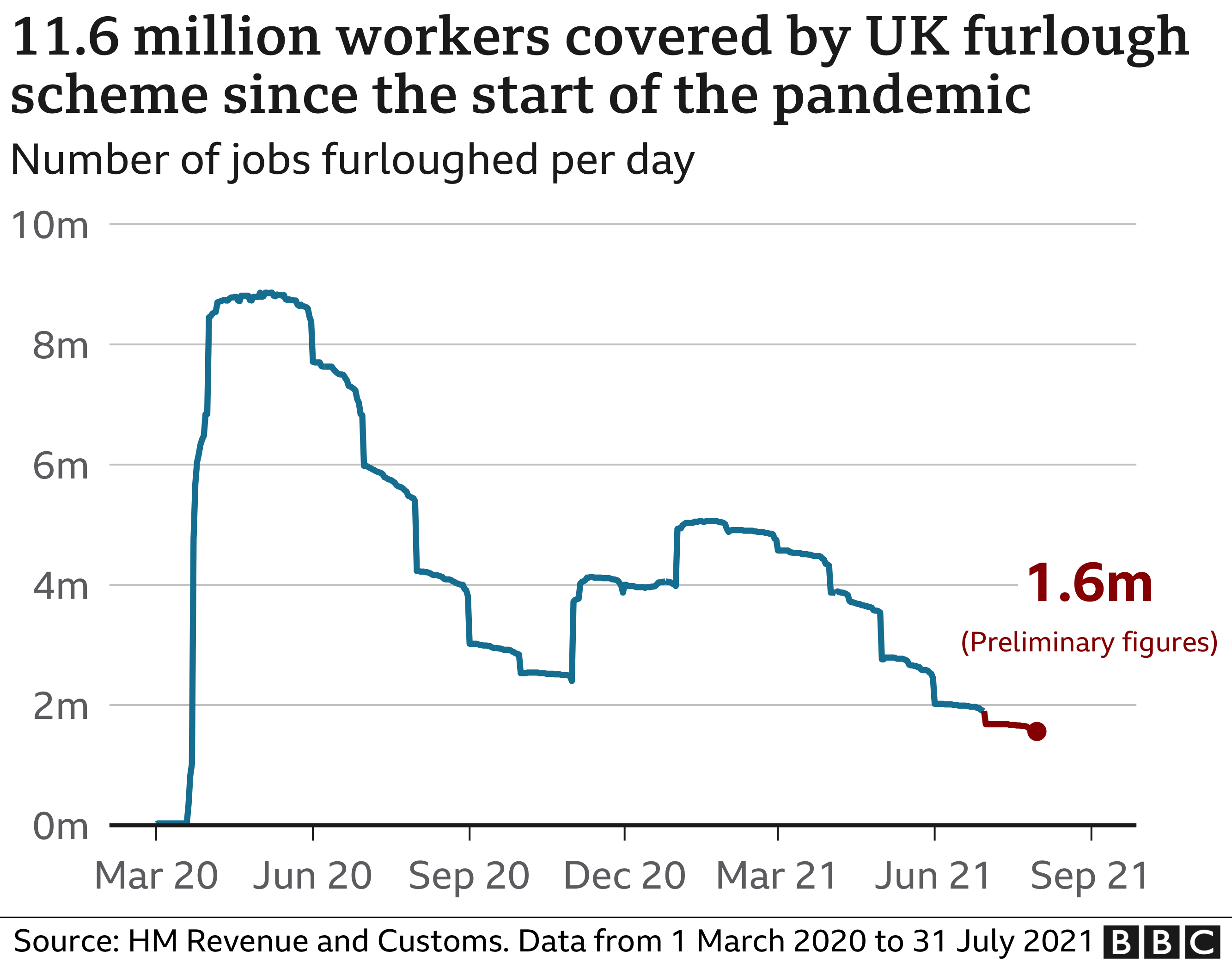 Half of businesses would have to lay off staff within three months if  furlough scheme ended