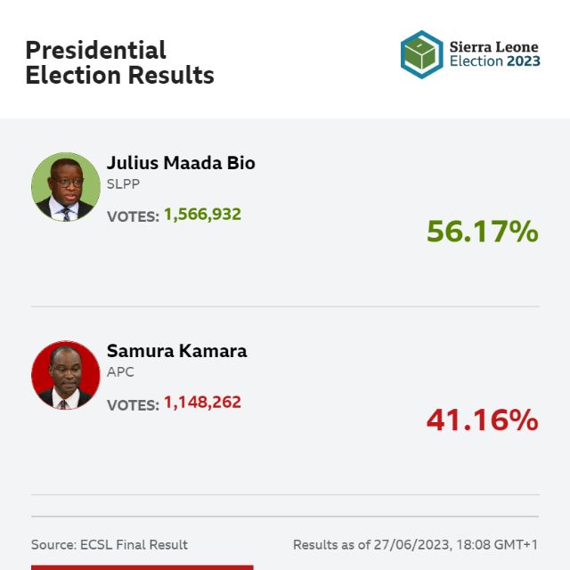 Sierra Leone election 2023 winner Julius Madaa Bio declared winner of