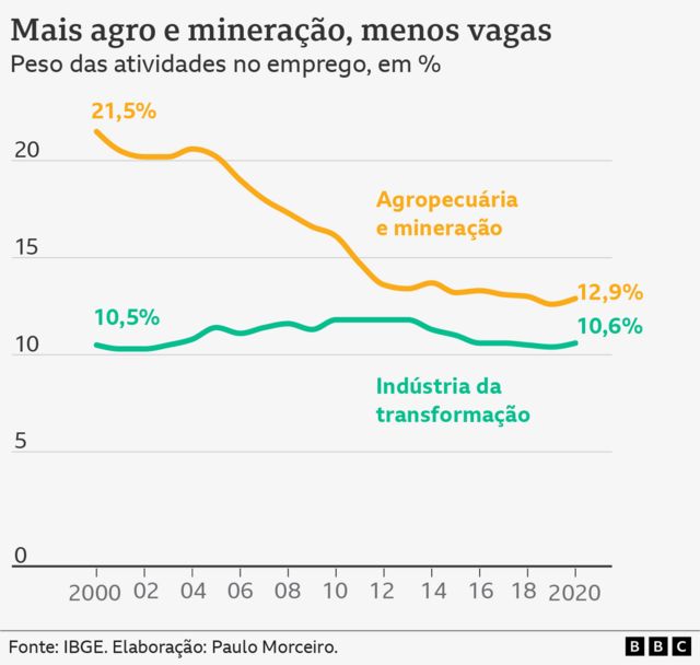 Gráfico de linhas mostra a parcela da indústria de transformação e da soma de agropecuária e mineração no emprego do Brasil, de 2000 a 2020