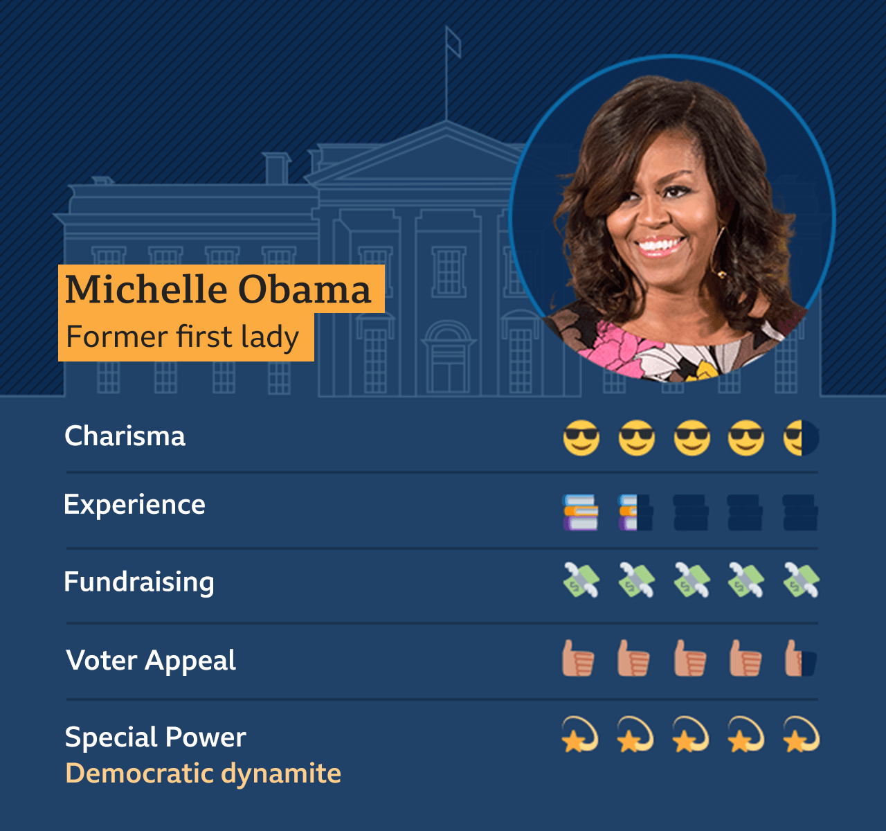 Graphic of Michelle Obama, former first lady: Charisma - 4.5, Experience - 1.5, Fundraising - 5, Voter appeal - 4.5, Special Power - Democratic dynamite - 5