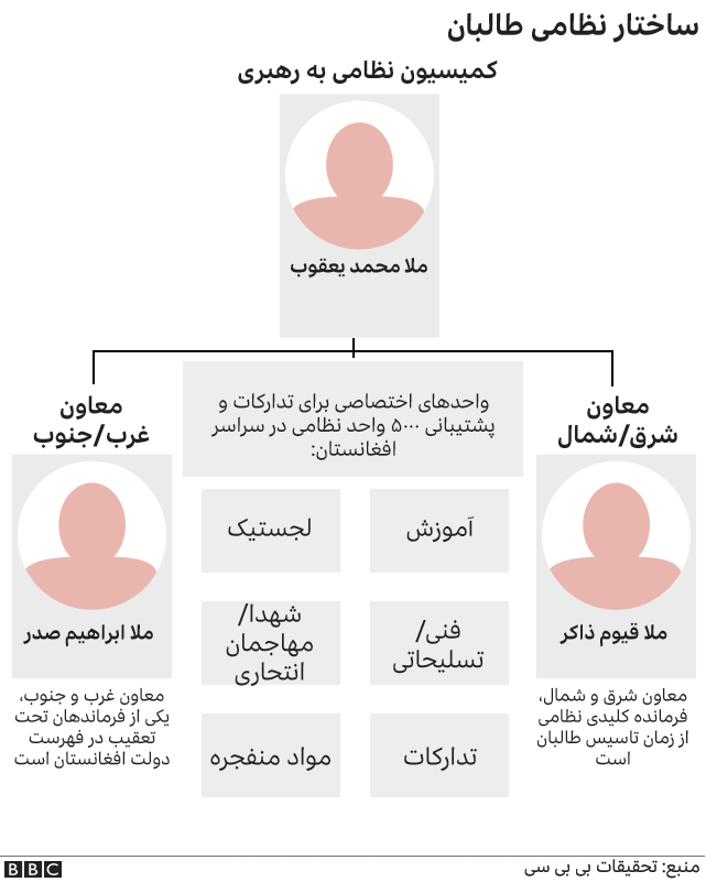 ساختمار نظامی طالبان