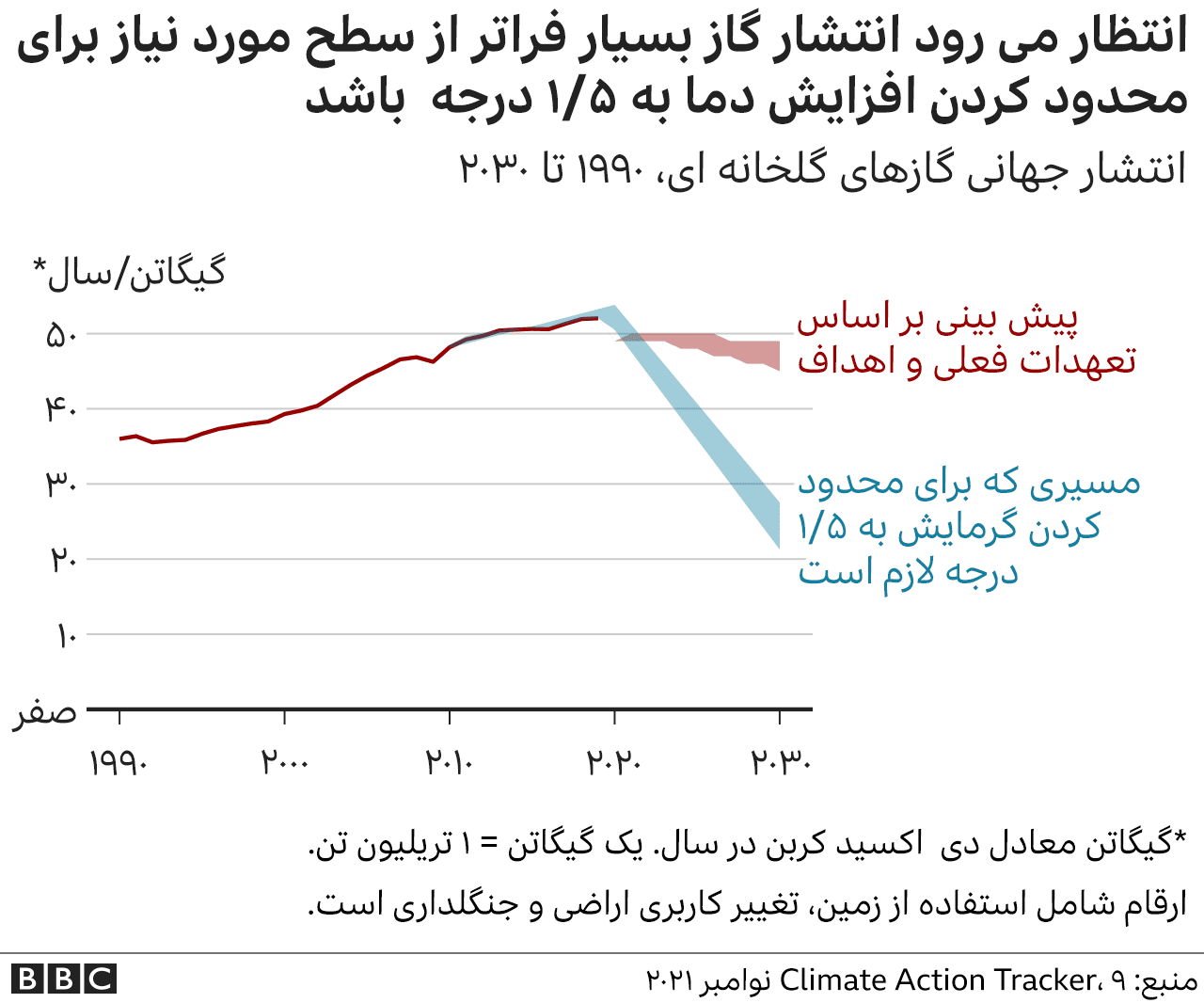 گرمایش زمین