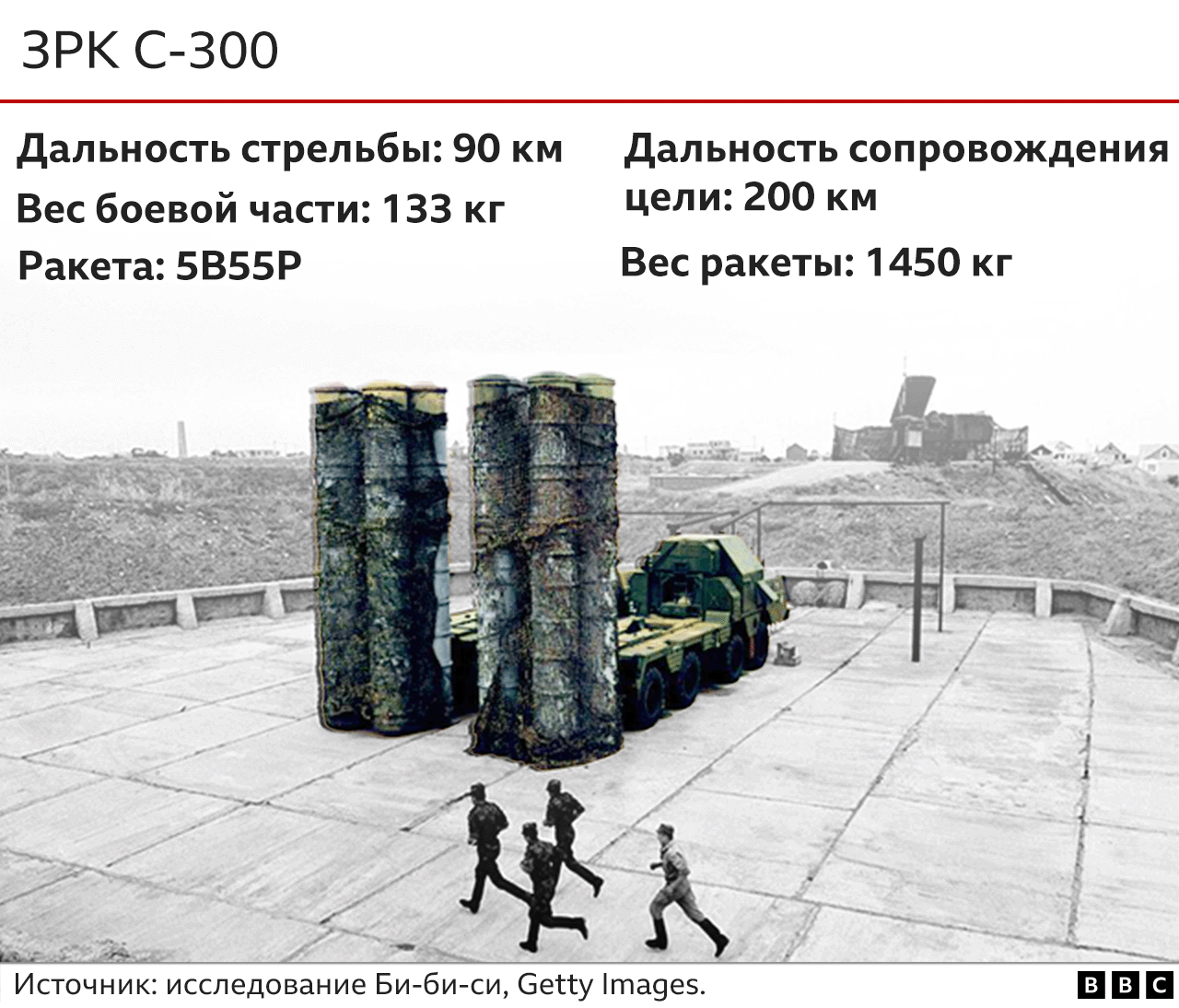 S-300 system