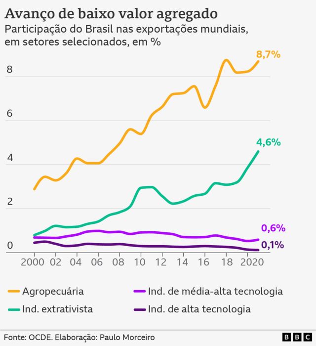 Gráfico de linhas mostra a participação do Brasil nas exportações mundiais, em setores selecionados, de 2000 a 2021