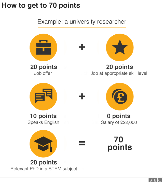 Graphic showing how a university researcher could earn 70 points. Job offer (20 points) + appropriate skill level (20 points) + speaks English (10 points) + salary £22,000 (0 points) + PhD in relevant STEM subject (20 points) = 70 points.