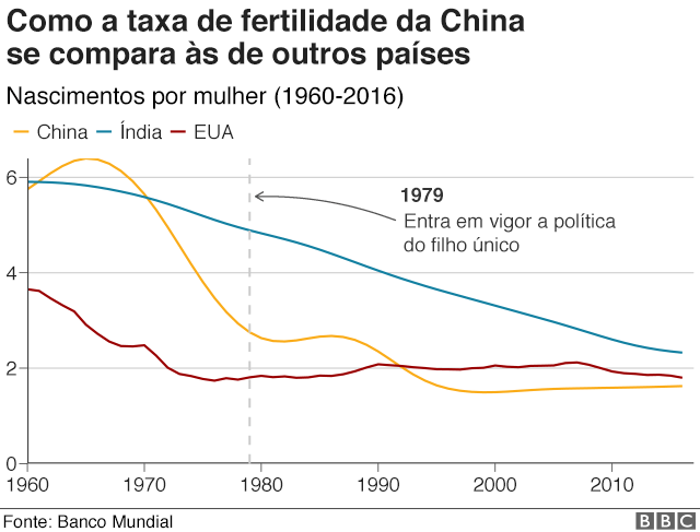 Gráfico sobre a taxa de fertilidade na China, EUA e Índia