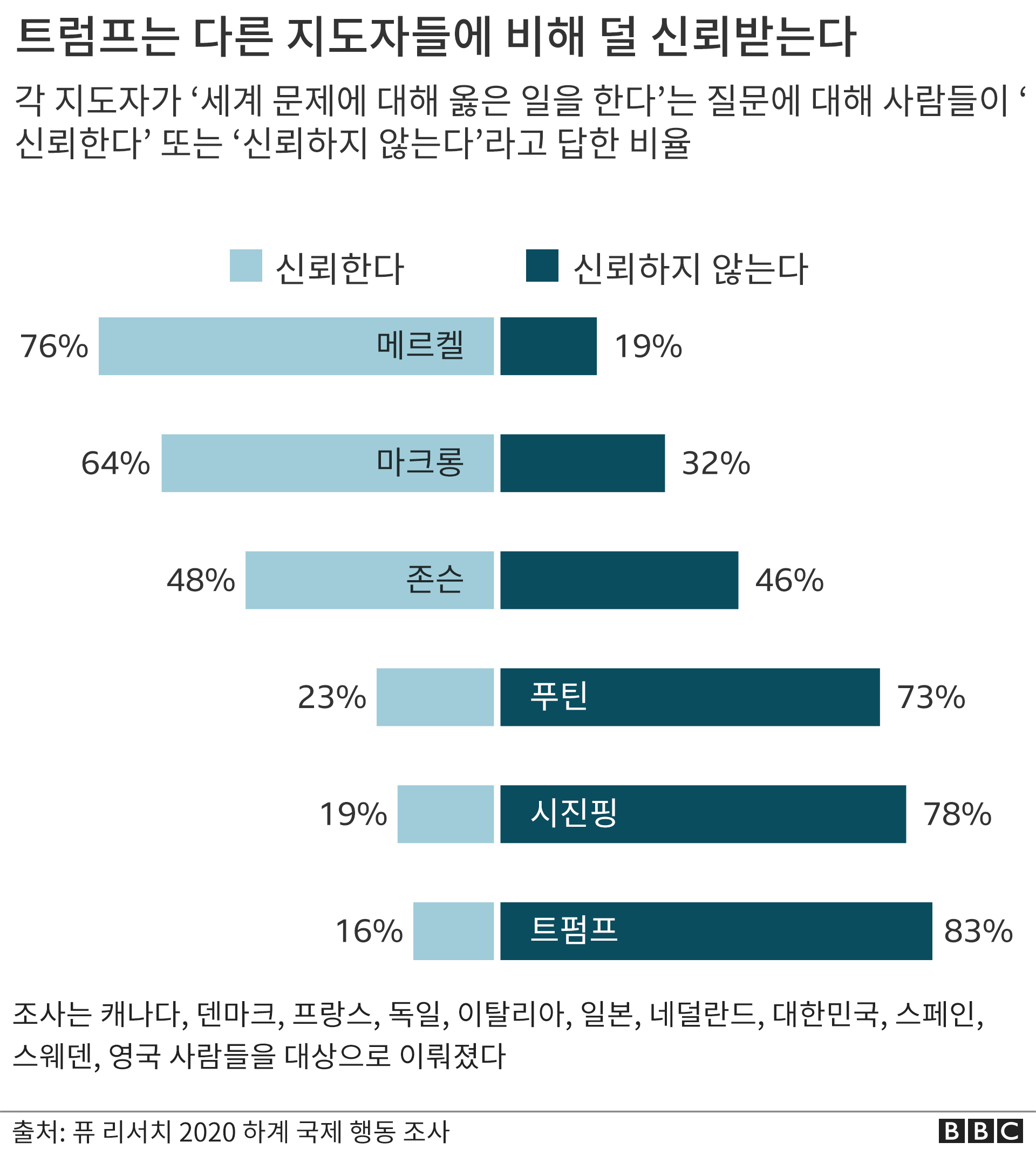 세계 지도자 신뢰도 비교