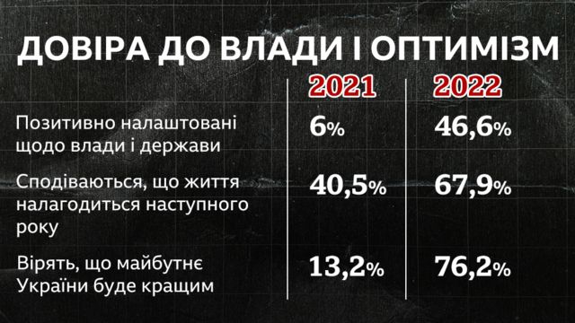 довіра до влади та оптимізм