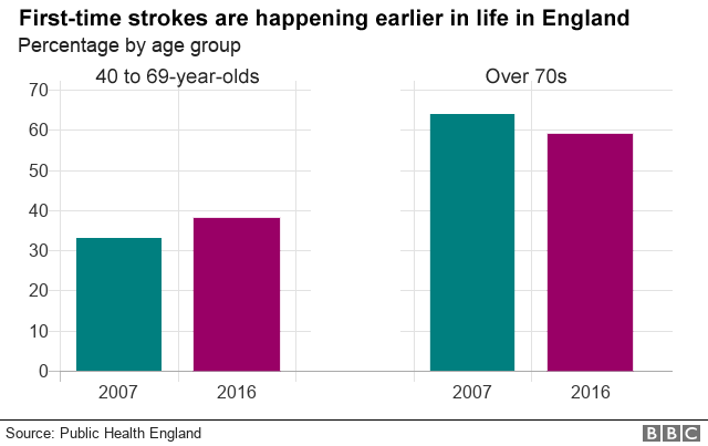 Graph of change of proportions of strokes among 40-69-year-olds and over-70s
