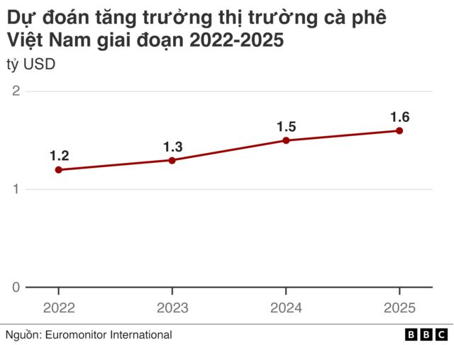 Vietnam coffee market growth 