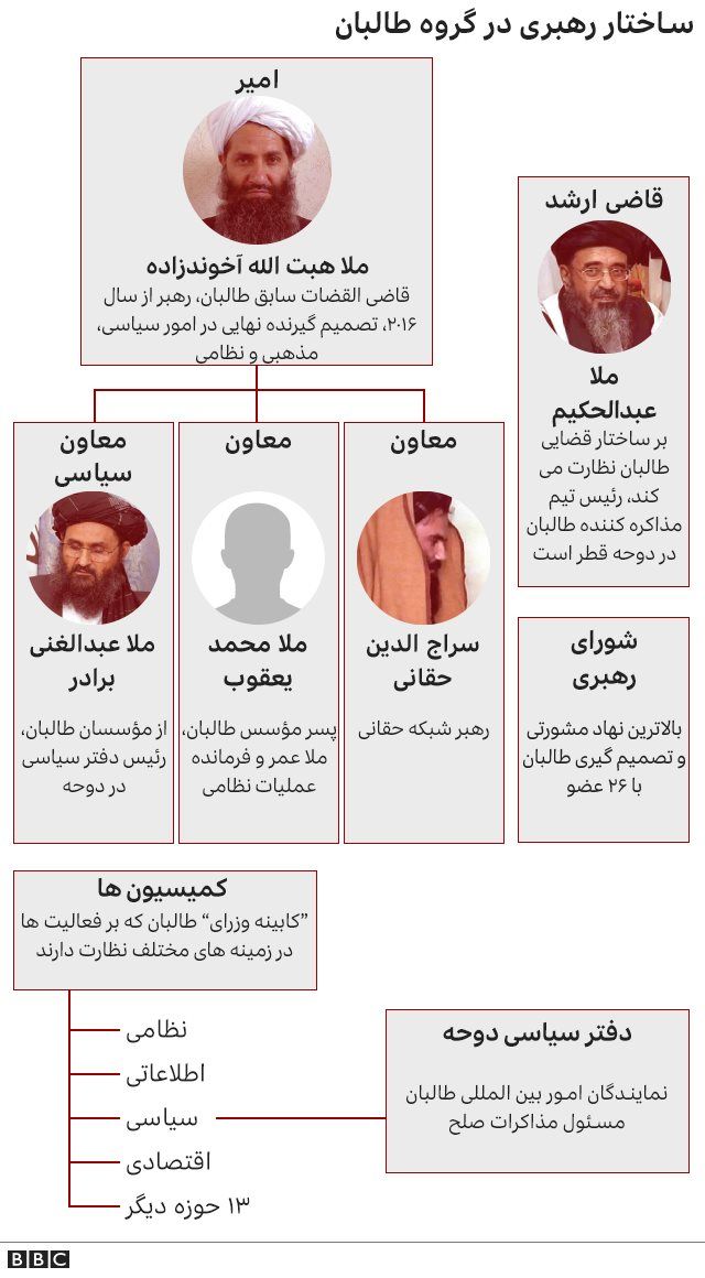 ساختار رهبری طالبان