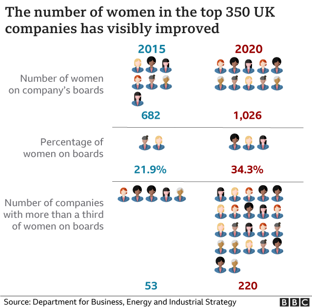 Graphic showing number of women on boards changes