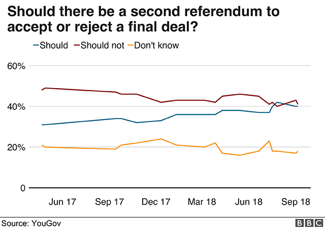 Poll asking whether there should be a second referendum on a final Brexit deal