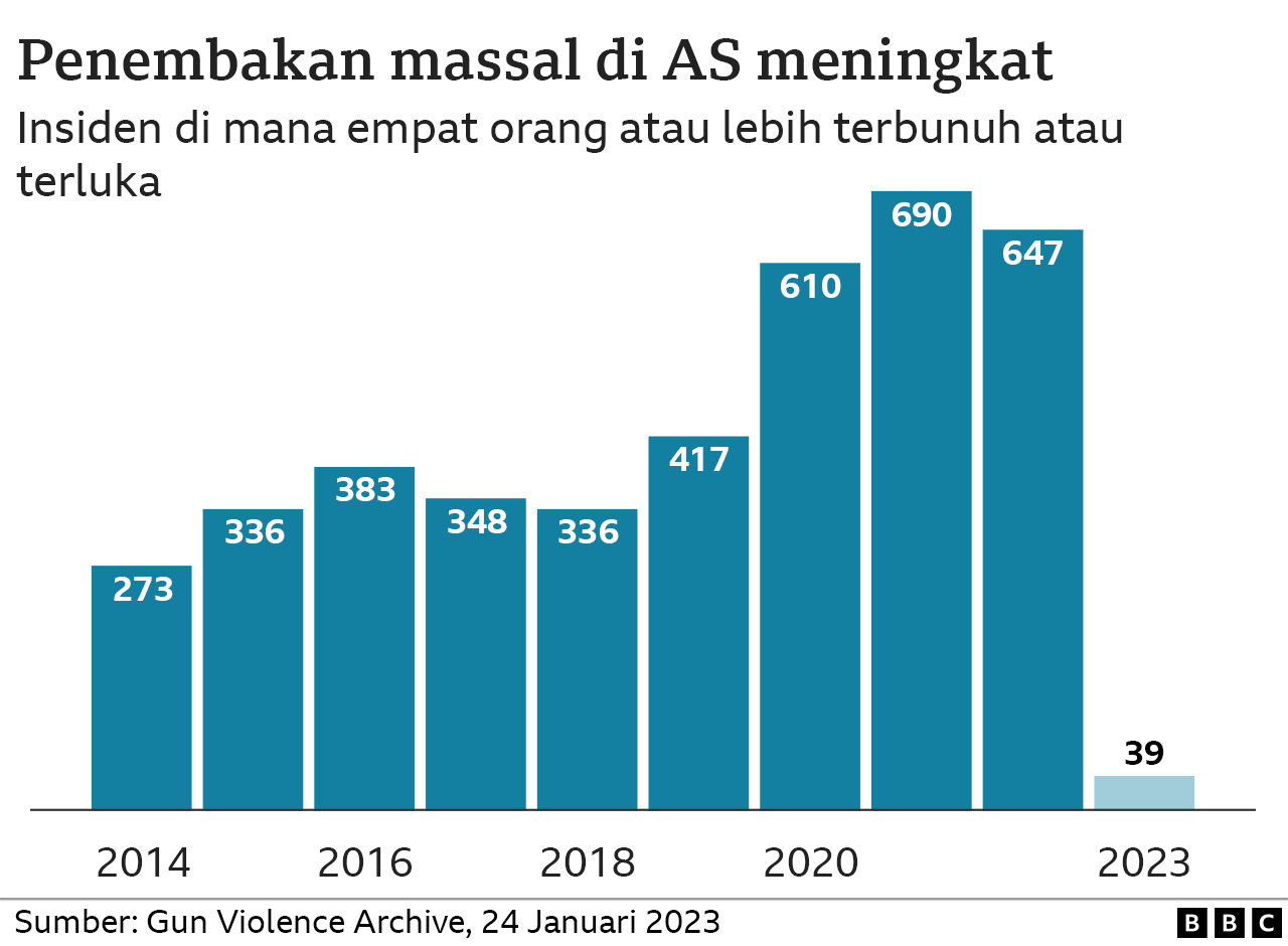 Infografik BBC menunjukkan jumlah penembakan massal dari 2014 hingga 2023