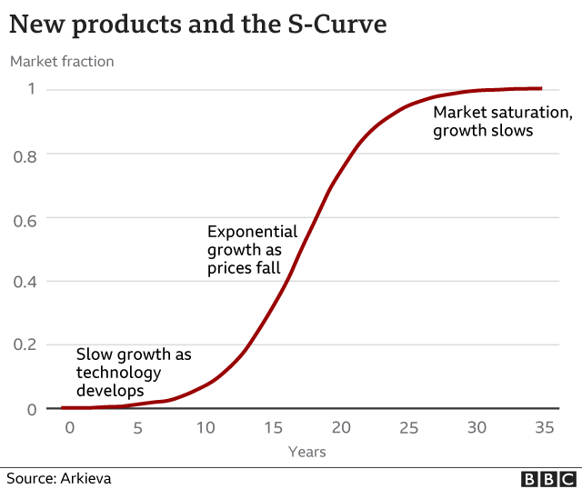 The S-curve